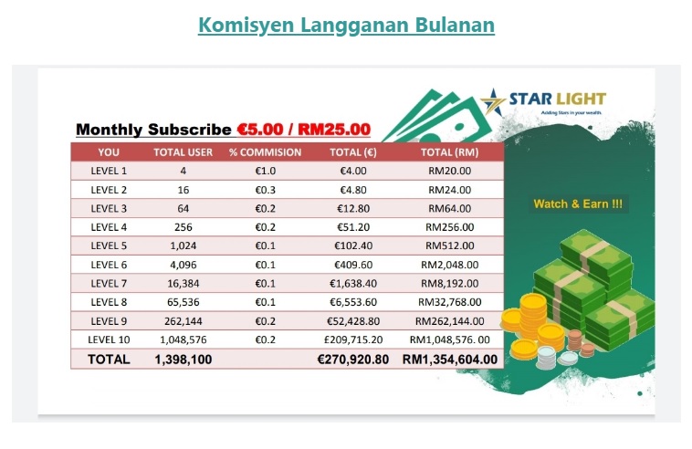 jadual komisyen langganan bulanan untuk produk starlight tv bisnes affiliate terbaik di malaysia