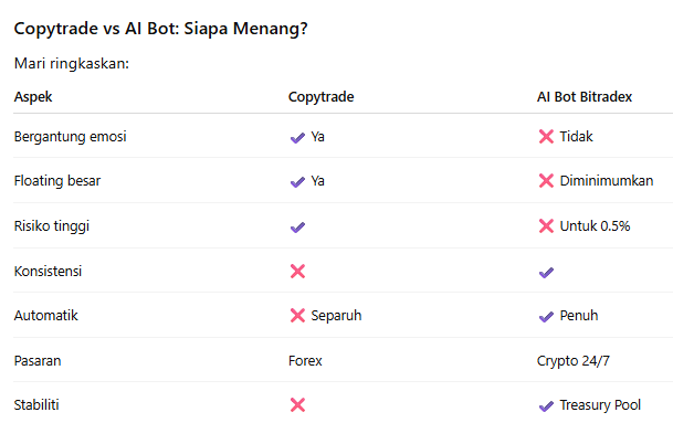 copytrade vs ai bot trading bot kripto