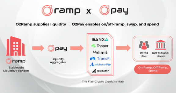 hubungan antara o2ramp dan o2pay dalam proses business liquidity